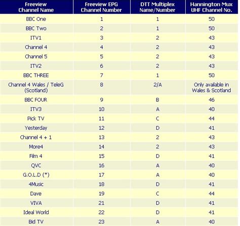 my 5 channel number freeview